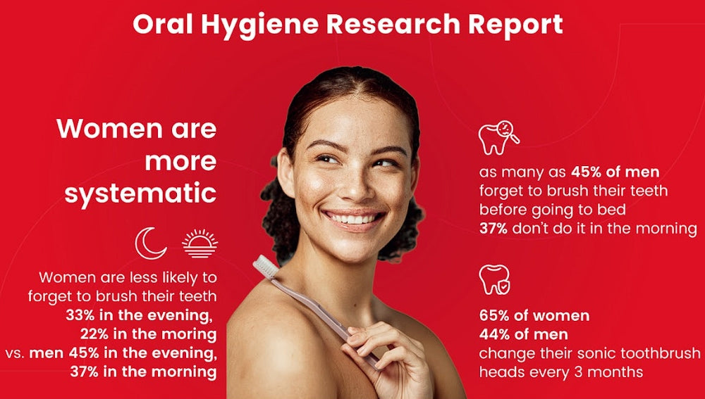 Women vs. Men: Who Takes Better Care of Their Oral Hygiene? A Women's Day Report